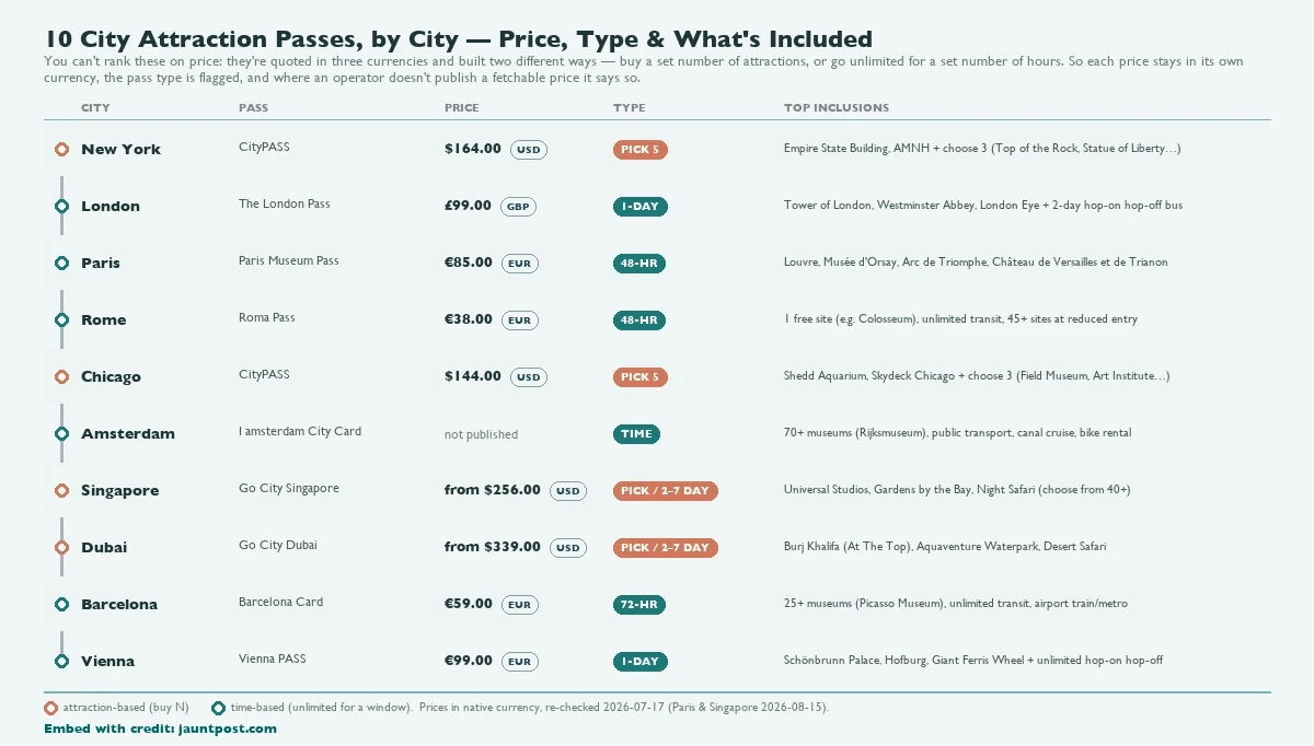 By-city comparison of 10 city attraction passes: price in each operator's native currency, pass type (attraction-based or time-based), and top inclusions, with a subway-style spine linking the cities.